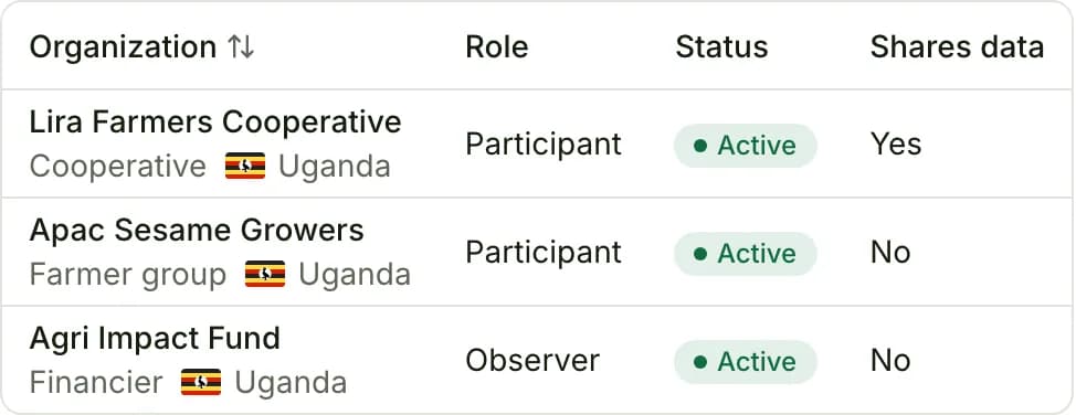 Screenshot of Projects and participants in Famunera