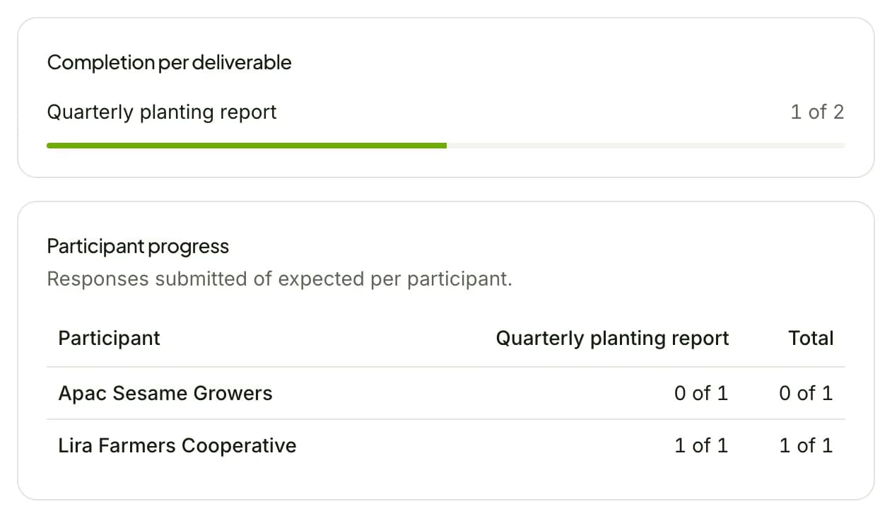 Screenshot of Dashboards and exports in Famunera