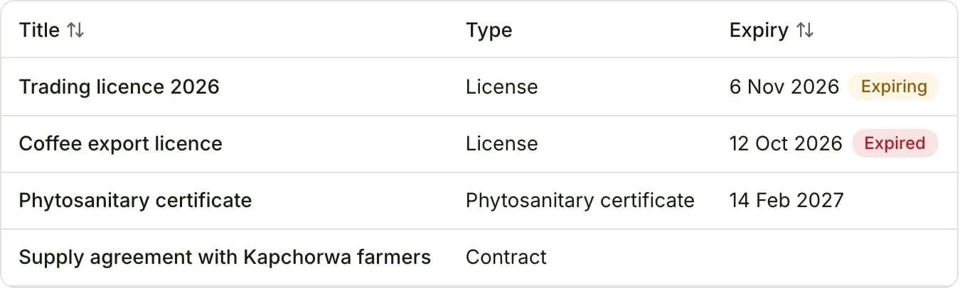 Screenshot of Documents with expiry reminders in Famunera