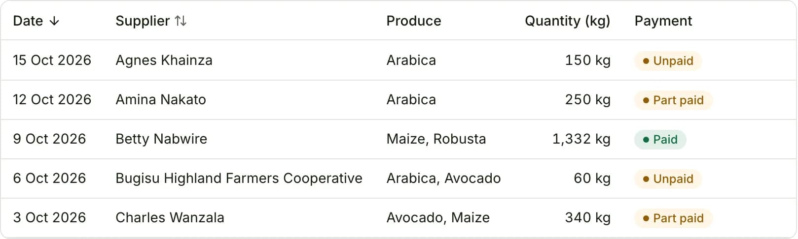 Screenshot of Produce aggregation and purchases in Famunera